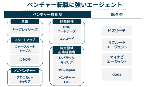 キャリアバディマガジンにて「ベンチャー転職に強いエージェント」として紹介いただきました。