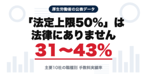 「法定上限50%」は法律にありません