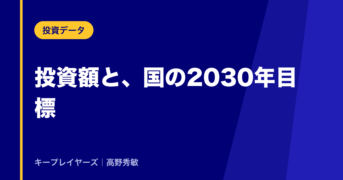 投資額と、国の2030年目標