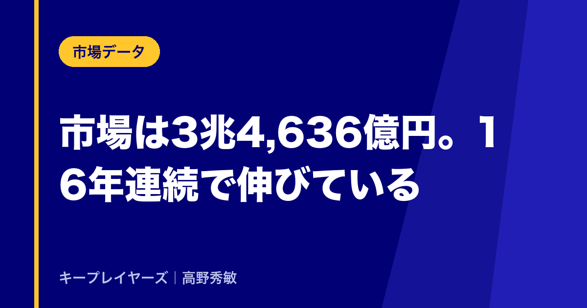 市場は3兆4,636億円。16年連続で伸びている