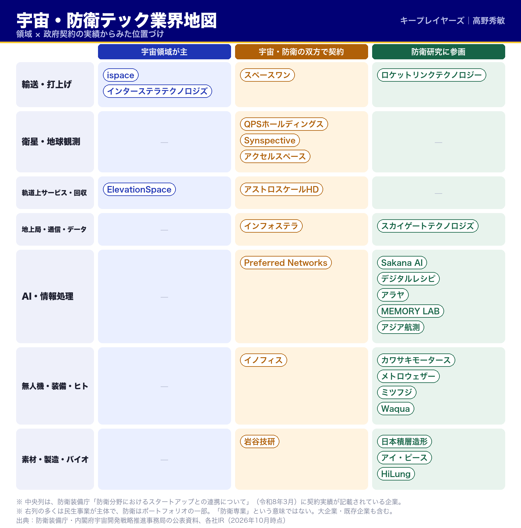 宇宙・防衛テック業界地図｜領域と政府契約の実績からみた日本のスタートアップの位置づけ