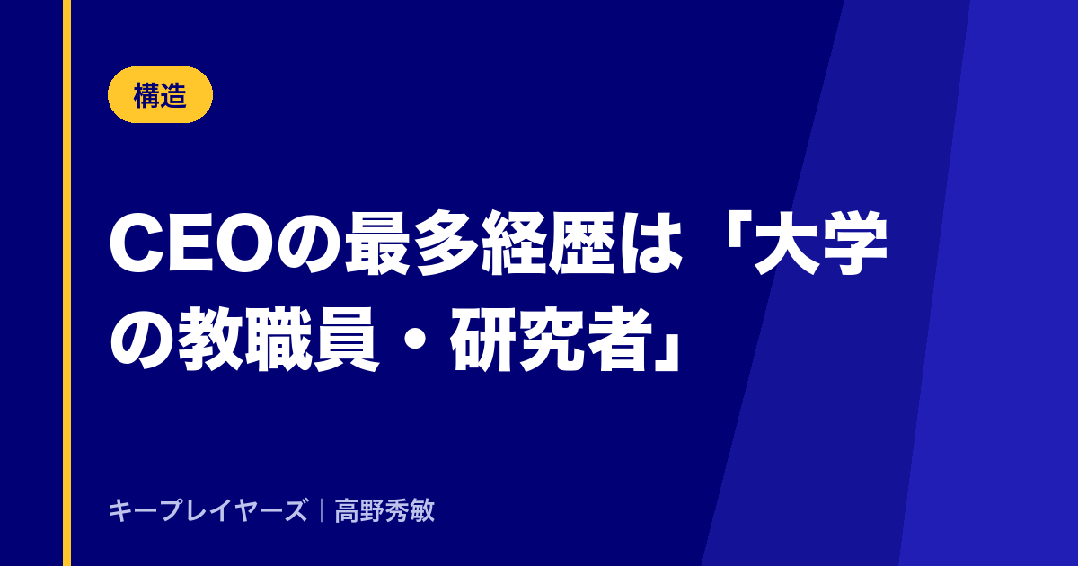 CEOの最終経歴で最も多いのは「大学の教職員・研究者」
