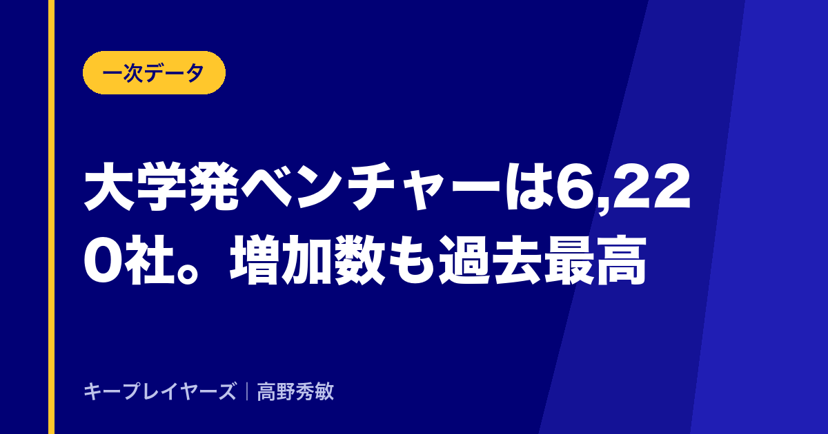 大学発ベンチャーは6,220社。増加数も過去最高