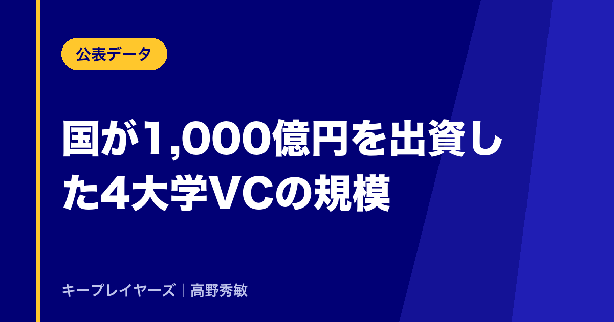 国が1,000億円を出資した4大学VCの規模