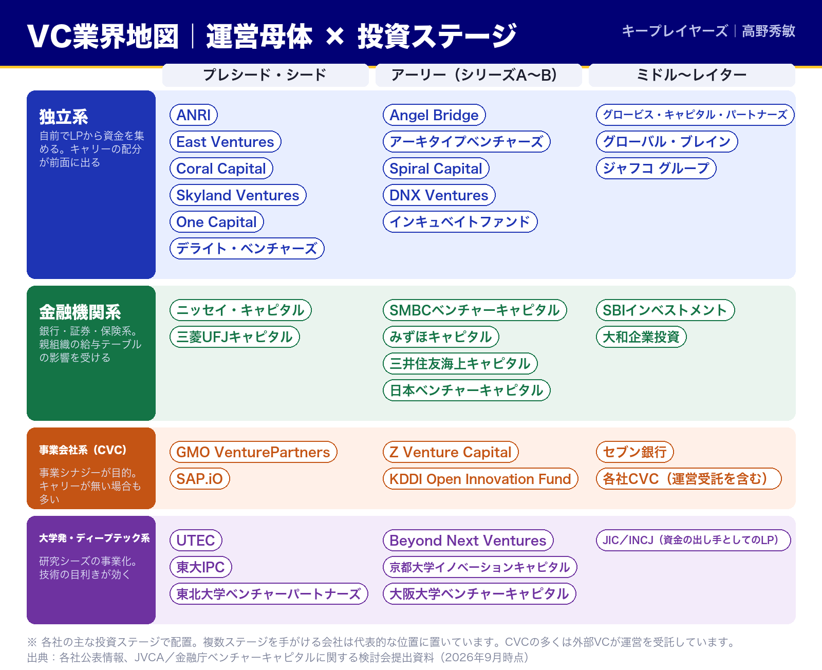 VC業界地図|運営母体と投資ステージで分類した国内ベンチャーキャピタルの見取り図