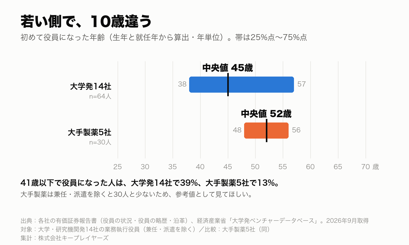 役員就任時の年齢の比較