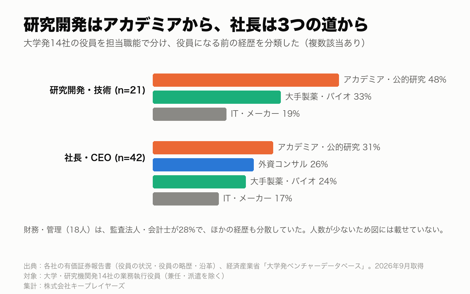 職能別に見た役員の出自