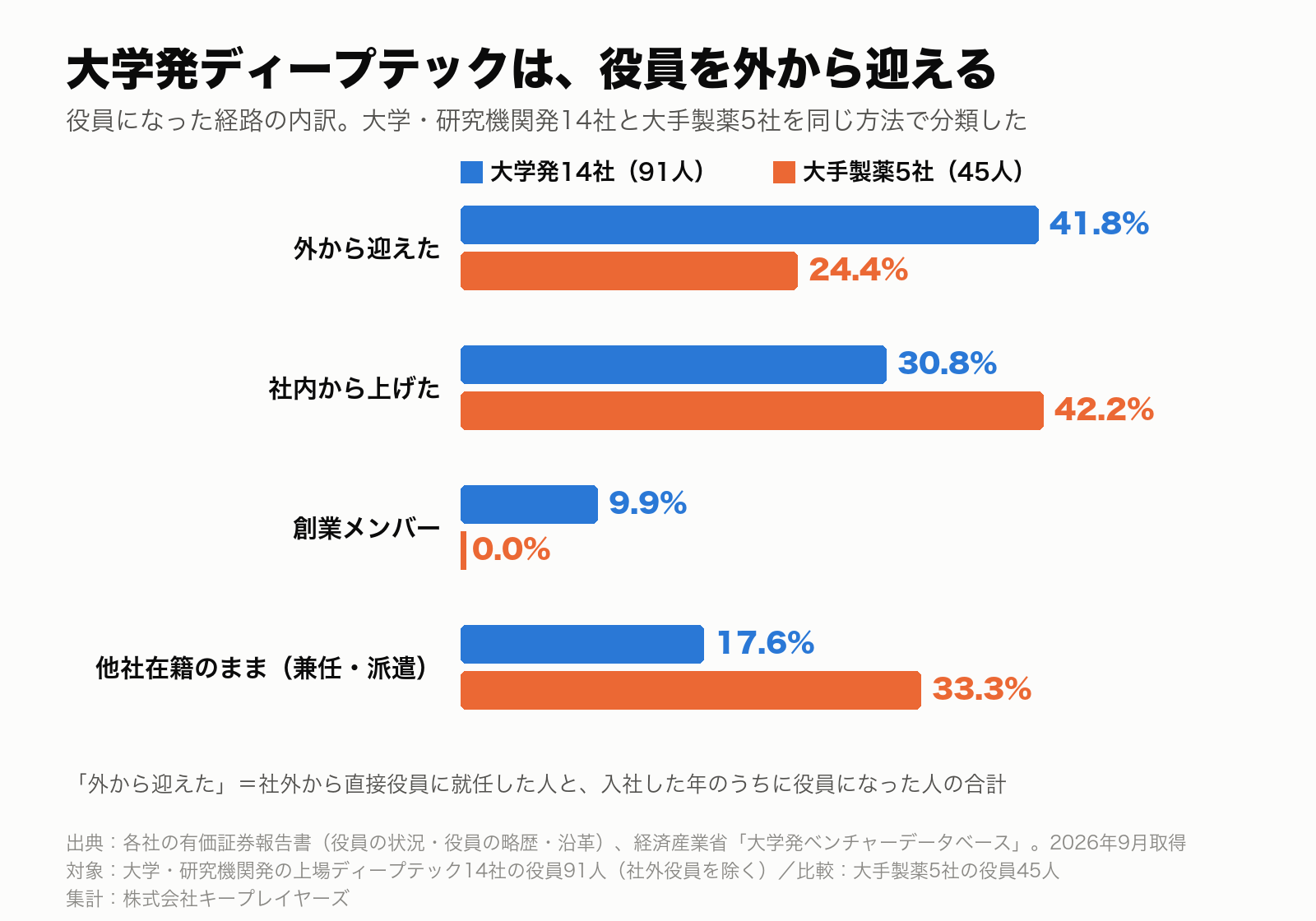 大学発ディープテックと大手製薬の役員の経路