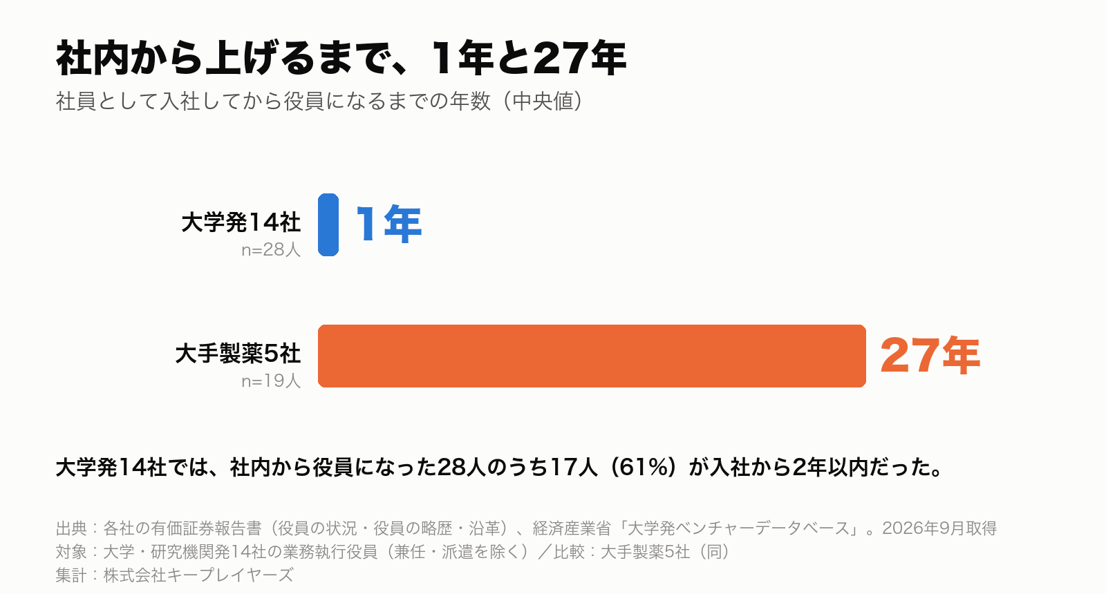 社員から役員になるまでの年数