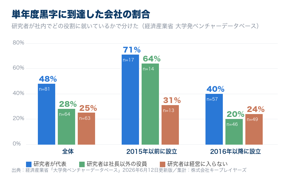 単年度黒字に到達した会社の割合。研究者が代表48%、研究者は社長以外の役員28%、研究者は経営に入らない25%。2015年以前設立では71%・64%・31%、2016年以降設立では40%・20%・24%