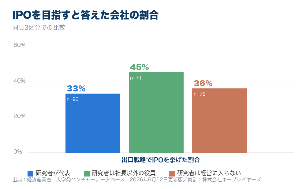 出口戦略でIPOを挙げた割合。研究者が代表33%、研究者は社長以外の役員45%、研究者は経営に入らない36%